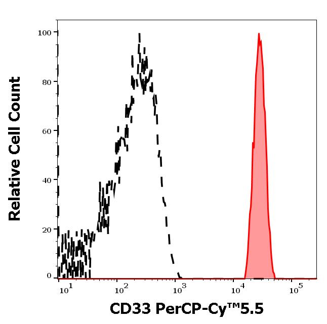 ED7191_FC_Histogram