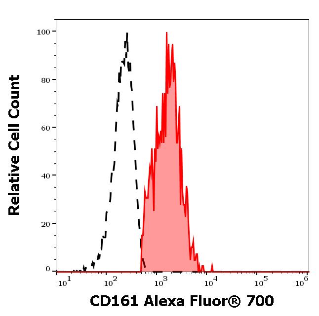 A7-729_FC_Histogram