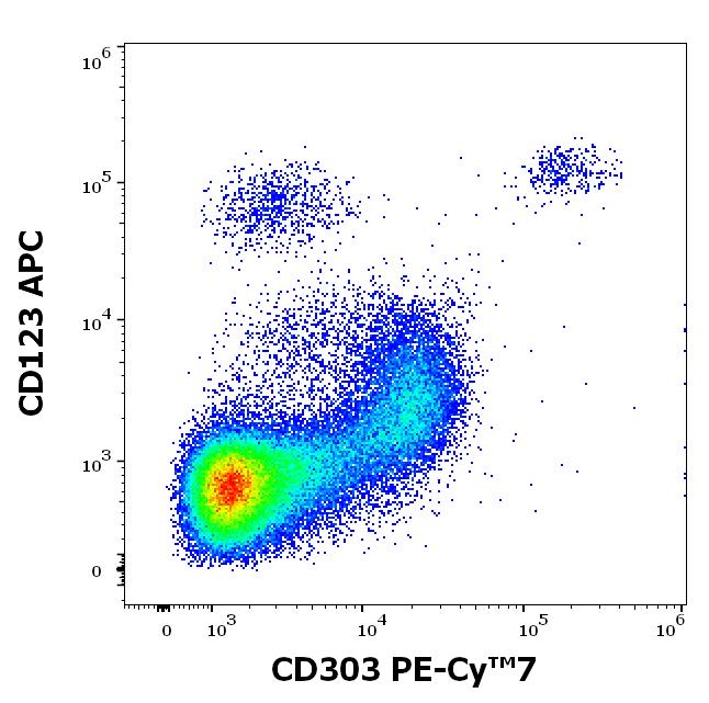 T7-943_FC_Dot-plot