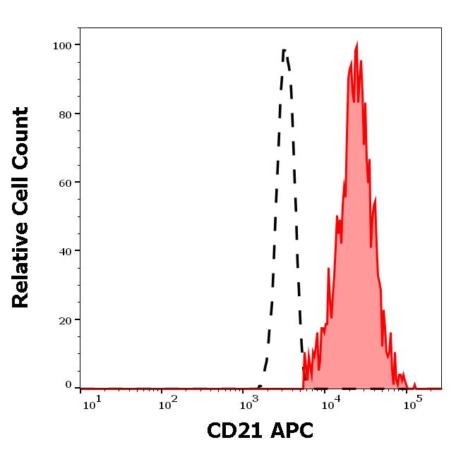 ED7091_FC_Histogram