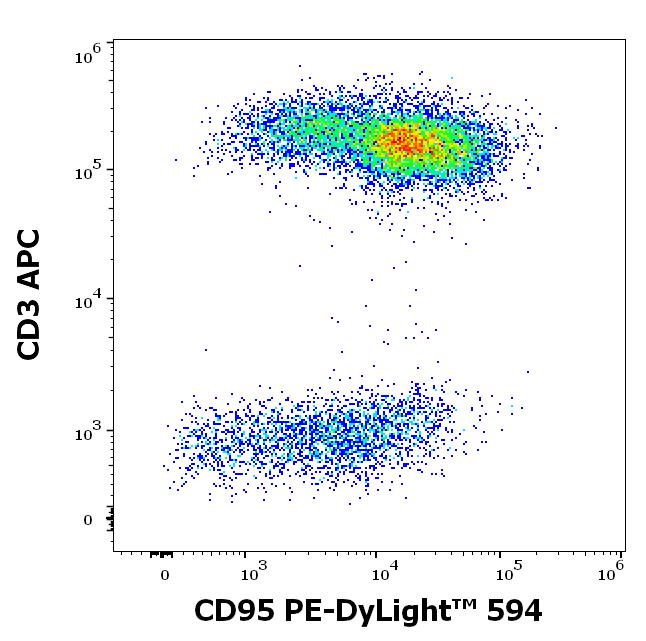 T5-362_FC_Dot-plot