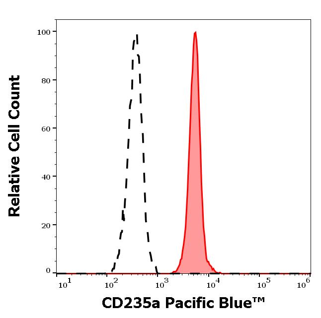 PB-784_FC_Histogram