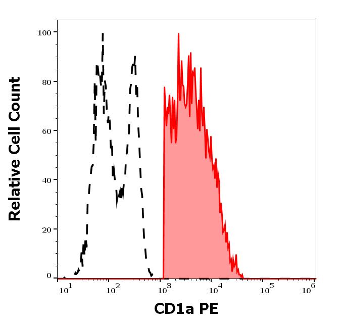 1P-364_FC_Histogram