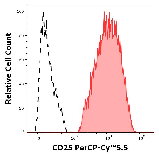 T9-218_FC_Histogram_1