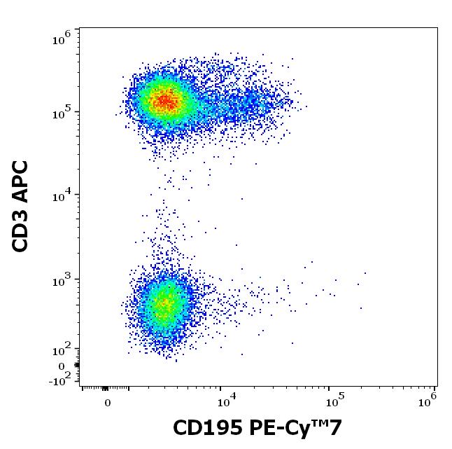 T7-707_FC_Dot-plot