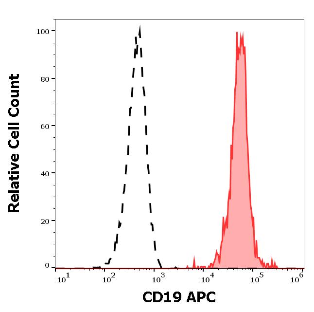 ED7134_FC_Histogram