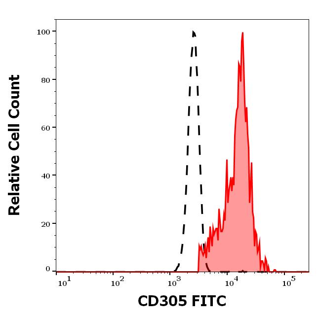 ED7778_FC_Histogram