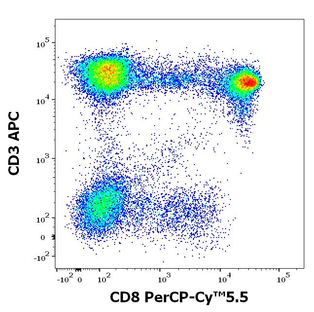 ED7105_FC_Dot-plot