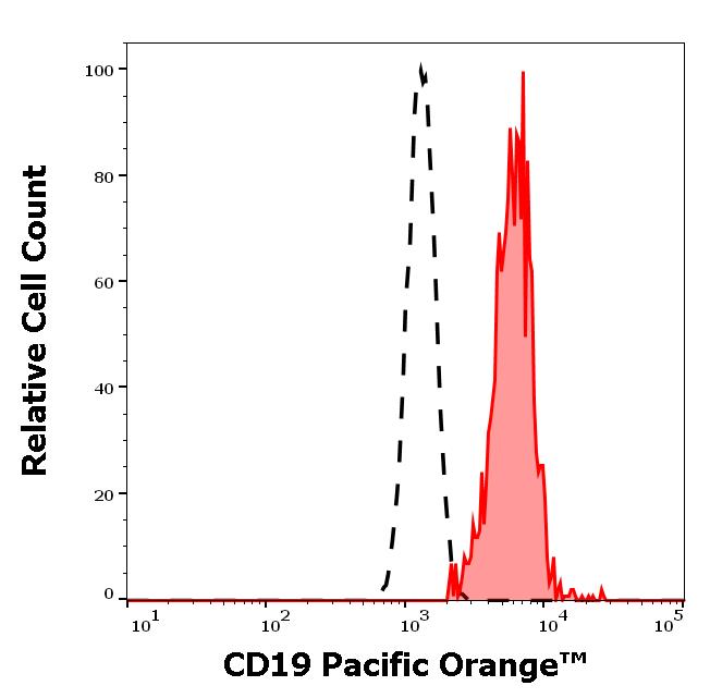 PO-663_FC_Histogram