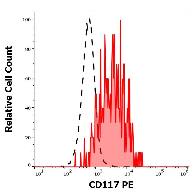 ED7175_FC_Histogram