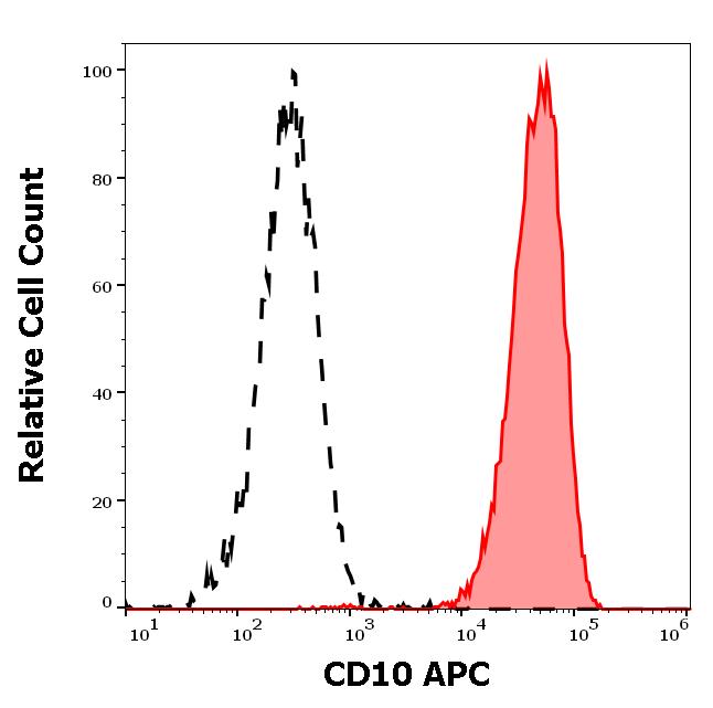 ED7088_FC_Histogram