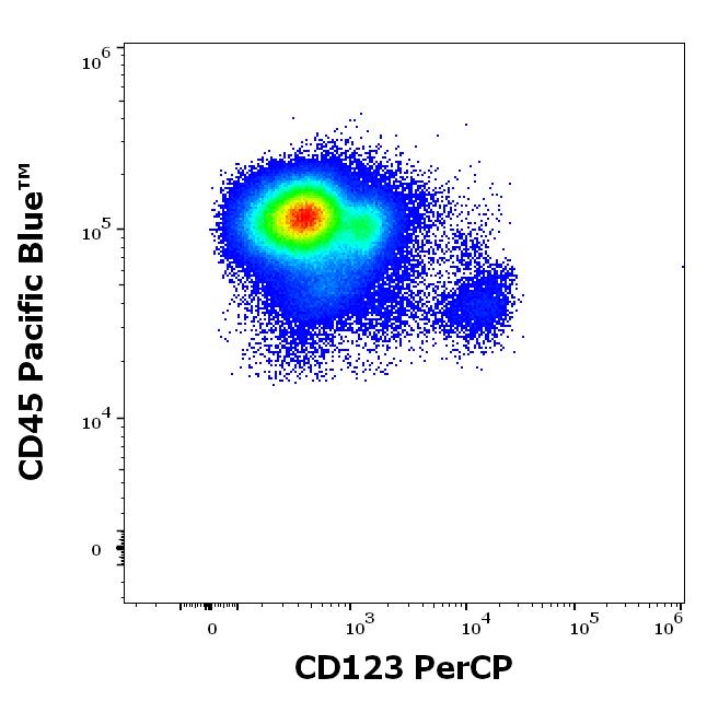 PC-700_FC_Dot-plot