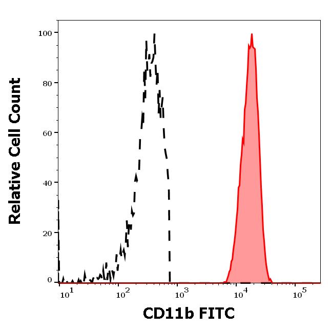 ED7494_FC_Histogram