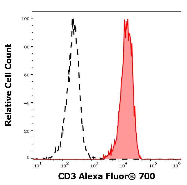 A7-631_FC_Histogram