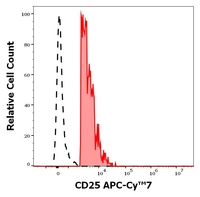 T4-218_FC_Histogram_2