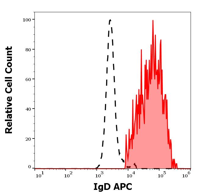 1A-142_FC_Histogram