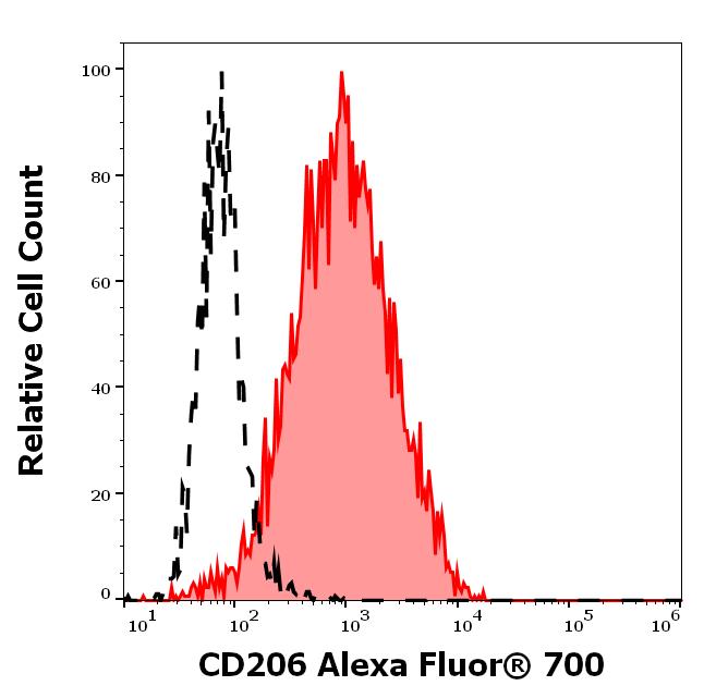 A7-782_FC_Histogram