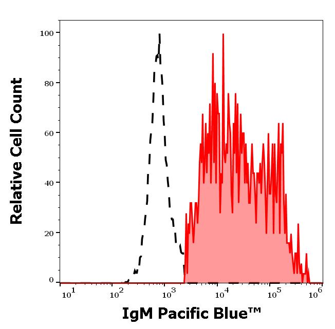 PB-320_FC_Histogram