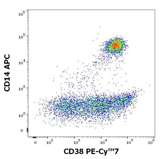 T7-366_FC_Dot-plot