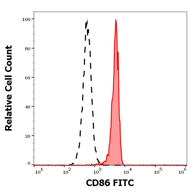 1F-531_FC_Histogram