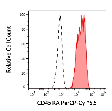 T9-223_FC_Histogram