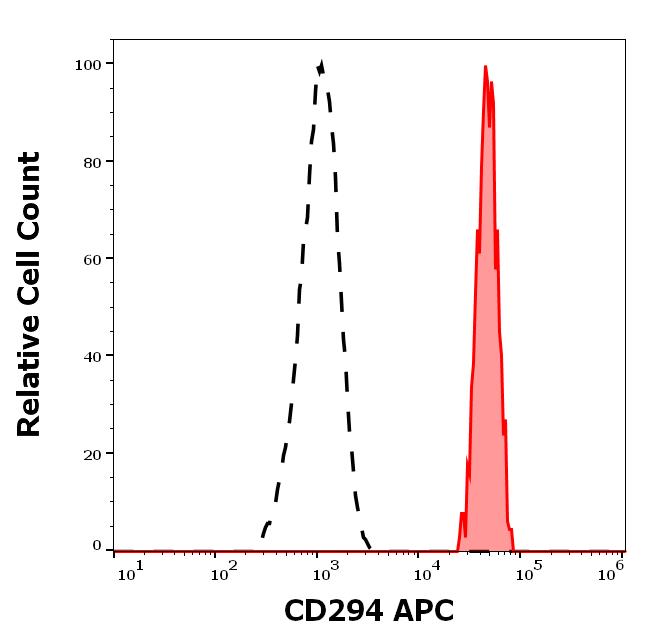 1A-144_FC_Histogram