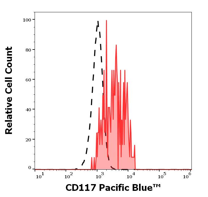 PB-586_FC_Histogram