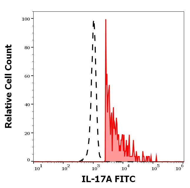 1F-937_FC_Histogram