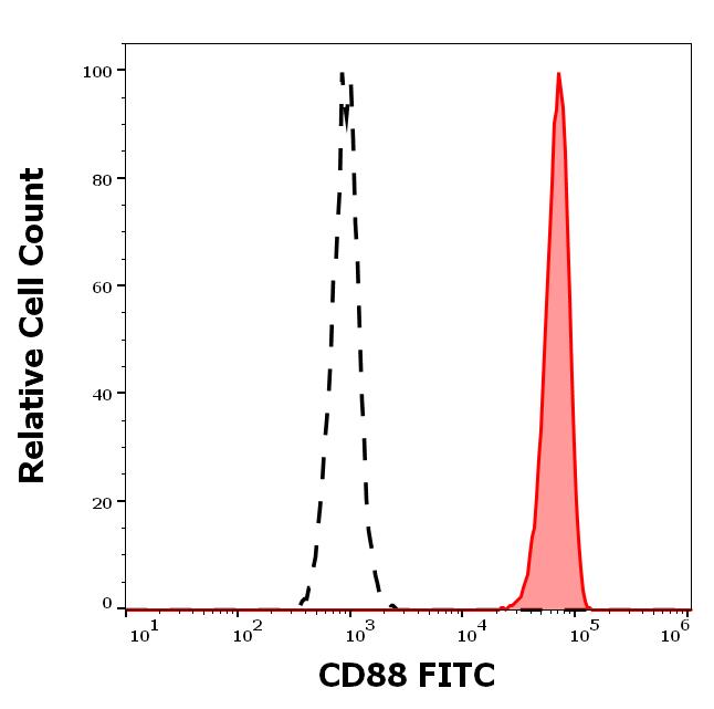 1F-736_FC_Histogram