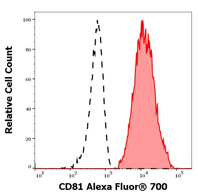 ED7711_FC_Histogram