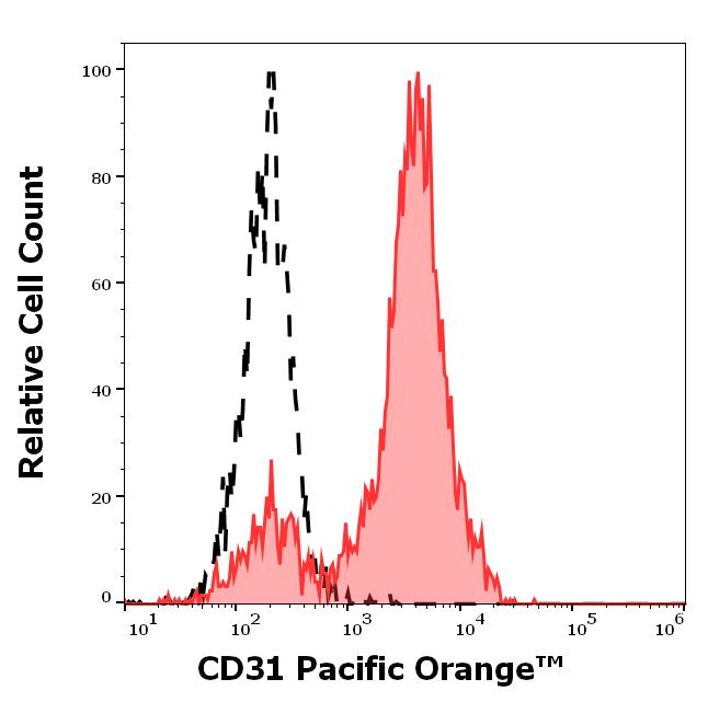 PO-273_FC_Histogram