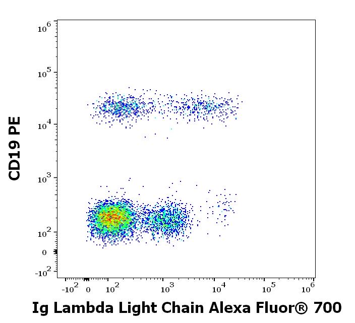 A7-673_FC_Dot-plot