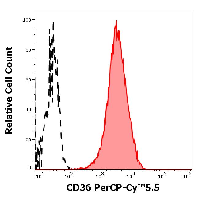 T9-648_FC_Histogram