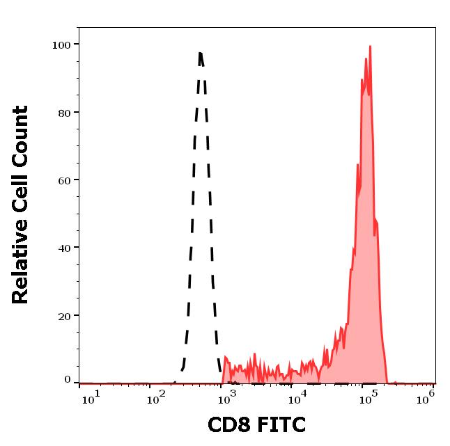 ED7101_FC_Histogram