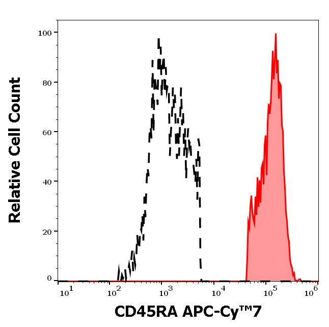 T4-223_FC_Histogram