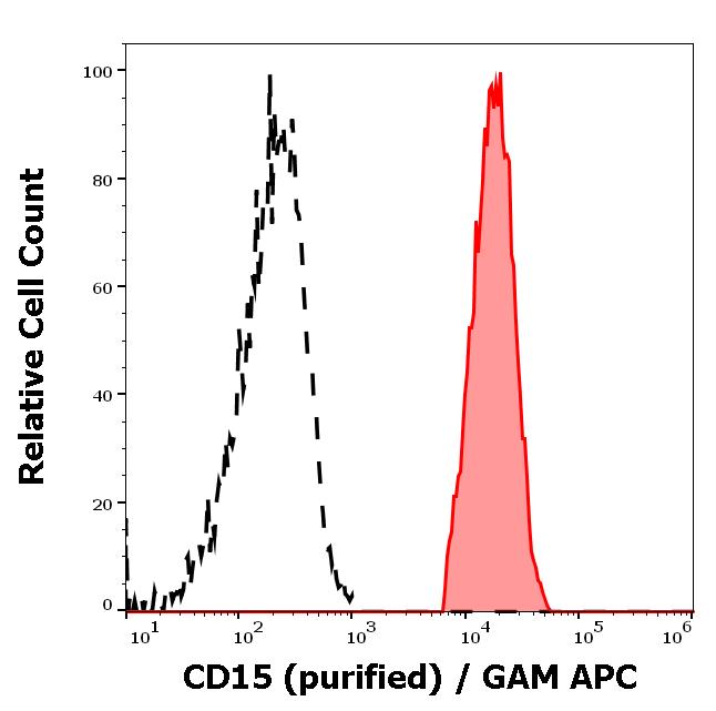 11-213_FC_Histogram