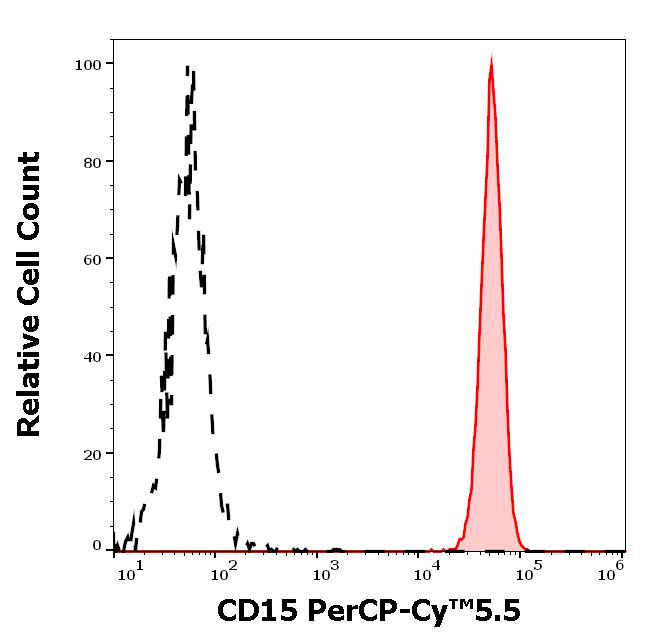 T9-138_FC_Histogram