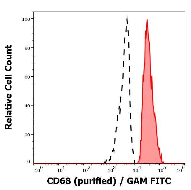 11-749_FC_Histogram