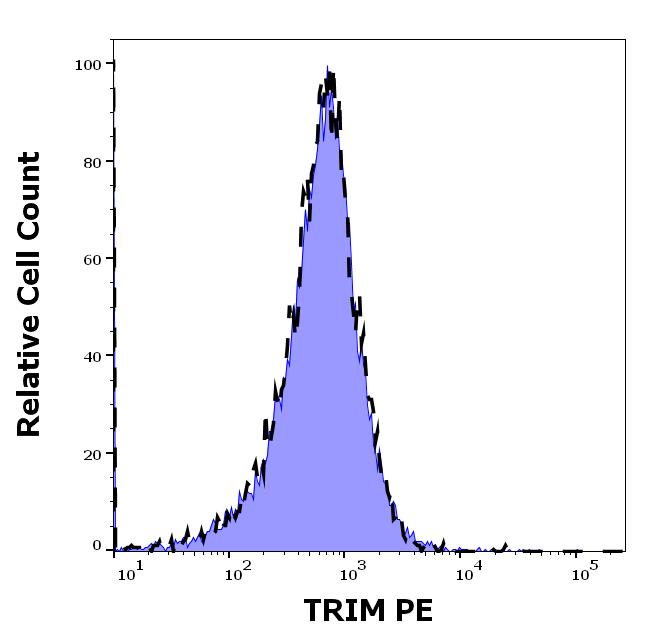 1P-344_FC_Histogram_Mouse