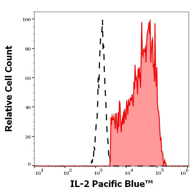 PB-936_FC_Histogram