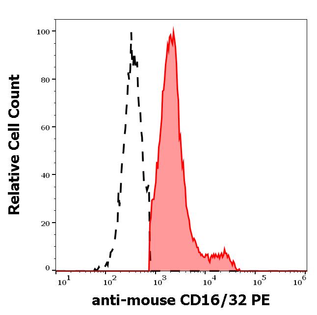 1P-141_FC_Histogram