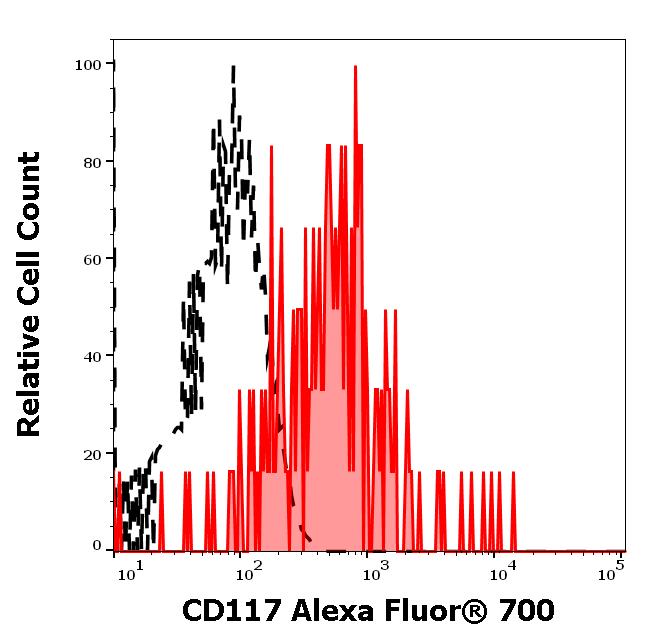 ED7601_FC_Histogram