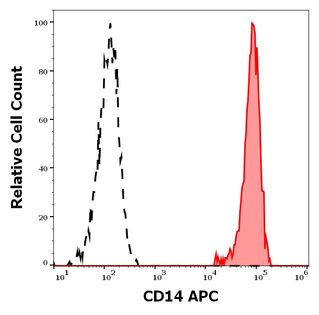 1A-293_FC_Histogram