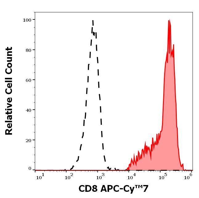 T4-207_FC_Histogram