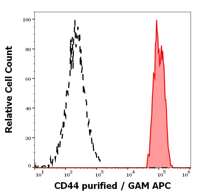 11-341_FC_Histogram