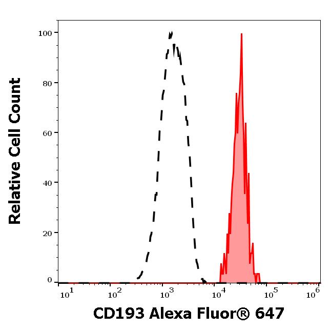 A6-161_FC_Histogram