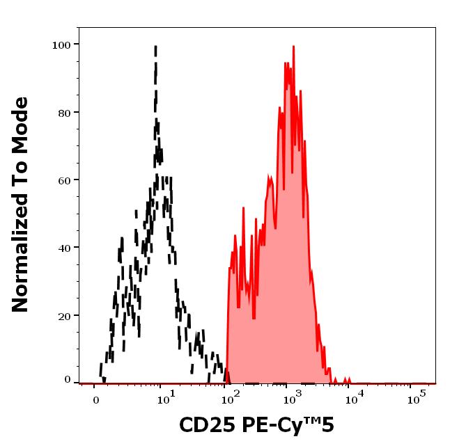 ED7536_FC_Histogram