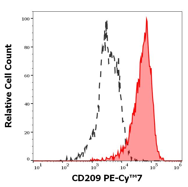 T7-640_FC_Histogram
