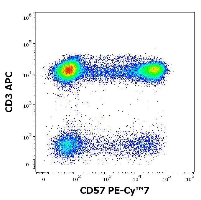 T7-158_FC_Dot-plot