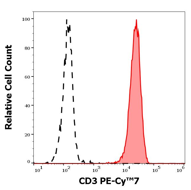 T7-514_FC_Histogram